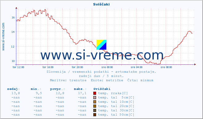 POVPREČJE :: Sviščaki :: temp. zraka | vlaga | smer vetra | hitrost vetra | sunki vetra | tlak | padavine | sonce | temp. tal  5cm | temp. tal 10cm | temp. tal 20cm | temp. tal 30cm | temp. tal 50cm :: zadnji dan / 5 minut.