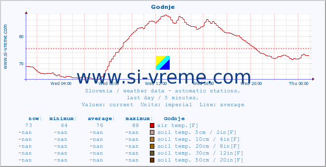  :: Godnje :: air temp. | humi- dity | wind dir. | wind speed | wind gusts | air pressure | precipi- tation | sun strength | soil temp. 5cm / 2in | soil temp. 10cm / 4in | soil temp. 20cm / 8in | soil temp. 30cm / 12in | soil temp. 50cm / 20in :: last day / 5 minutes.