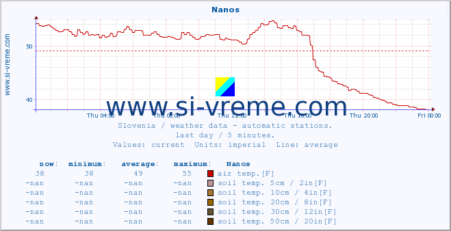  :: Nanos :: air temp. | humi- dity | wind dir. | wind speed | wind gusts | air pressure | precipi- tation | sun strength | soil temp. 5cm / 2in | soil temp. 10cm / 4in | soil temp. 20cm / 8in | soil temp. 30cm / 12in | soil temp. 50cm / 20in :: last day / 5 minutes.