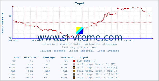  :: Topol :: air temp. | humi- dity | wind dir. | wind speed | wind gusts | air pressure | precipi- tation | sun strength | soil temp. 5cm / 2in | soil temp. 10cm / 4in | soil temp. 20cm / 8in | soil temp. 30cm / 12in | soil temp. 50cm / 20in :: last day / 5 minutes.