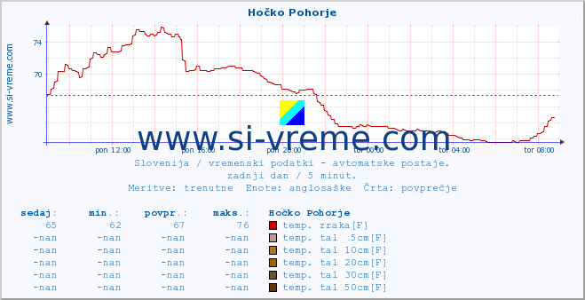 POVPREČJE :: Hočko Pohorje :: temp. zraka | vlaga | smer vetra | hitrost vetra | sunki vetra | tlak | padavine | sonce | temp. tal  5cm | temp. tal 10cm | temp. tal 20cm | temp. tal 30cm | temp. tal 50cm :: zadnji dan / 5 minut.