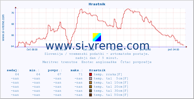 POVPREČJE :: Hrastnik :: temp. zraka | vlaga | smer vetra | hitrost vetra | sunki vetra | tlak | padavine | sonce | temp. tal  5cm | temp. tal 10cm | temp. tal 20cm | temp. tal 30cm | temp. tal 50cm :: zadnji dan / 5 minut.