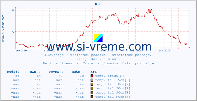 POVPREČJE :: Krn :: temp. zraka | vlaga | smer vetra | hitrost vetra | sunki vetra | tlak | padavine | sonce | temp. tal  5cm | temp. tal 10cm | temp. tal 20cm | temp. tal 30cm | temp. tal 50cm :: zadnji dan / 5 minut.