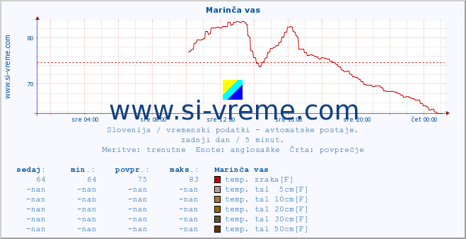 POVPREČJE :: Marinča vas :: temp. zraka | vlaga | smer vetra | hitrost vetra | sunki vetra | tlak | padavine | sonce | temp. tal  5cm | temp. tal 10cm | temp. tal 20cm | temp. tal 30cm | temp. tal 50cm :: zadnji dan / 5 minut.