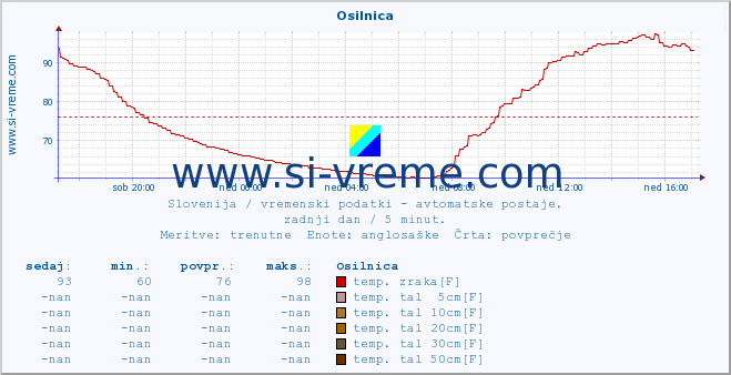 POVPREČJE :: Osilnica :: temp. zraka | vlaga | smer vetra | hitrost vetra | sunki vetra | tlak | padavine | sonce | temp. tal  5cm | temp. tal 10cm | temp. tal 20cm | temp. tal 30cm | temp. tal 50cm :: zadnji dan / 5 minut.