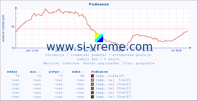 POVPREČJE :: Podnanos :: temp. zraka | vlaga | smer vetra | hitrost vetra | sunki vetra | tlak | padavine | sonce | temp. tal  5cm | temp. tal 10cm | temp. tal 20cm | temp. tal 30cm | temp. tal 50cm :: zadnji dan / 5 minut.