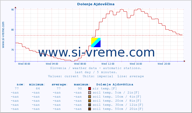  :: Dolenje Ajdovščina :: air temp. | humi- dity | wind dir. | wind speed | wind gusts | air pressure | precipi- tation | sun strength | soil temp. 5cm / 2in | soil temp. 10cm / 4in | soil temp. 20cm / 8in | soil temp. 30cm / 12in | soil temp. 50cm / 20in :: last day / 5 minutes.