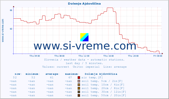  :: Dolenje Ajdovščina :: air temp. | humi- dity | wind dir. | wind speed | wind gusts | air pressure | precipi- tation | sun strength | soil temp. 5cm / 2in | soil temp. 10cm / 4in | soil temp. 20cm / 8in | soil temp. 30cm / 12in | soil temp. 50cm / 20in :: last day / 5 minutes.