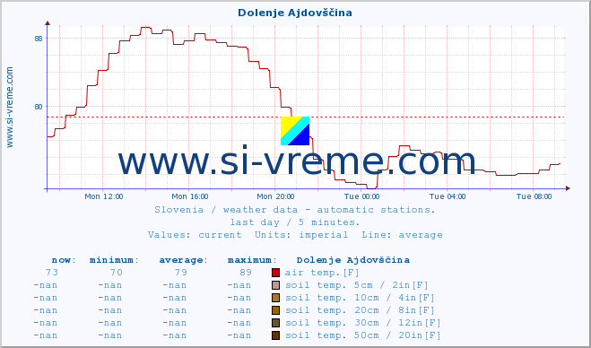  :: Dolenje Ajdovščina :: air temp. | humi- dity | wind dir. | wind speed | wind gusts | air pressure | precipi- tation | sun strength | soil temp. 5cm / 2in | soil temp. 10cm / 4in | soil temp. 20cm / 8in | soil temp. 30cm / 12in | soil temp. 50cm / 20in :: last day / 5 minutes.