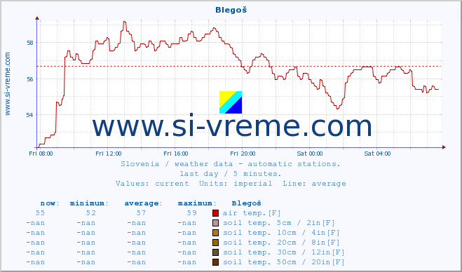  :: Blegoš :: air temp. | humi- dity | wind dir. | wind speed | wind gusts | air pressure | precipi- tation | sun strength | soil temp. 5cm / 2in | soil temp. 10cm / 4in | soil temp. 20cm / 8in | soil temp. 30cm / 12in | soil temp. 50cm / 20in :: last day / 5 minutes.