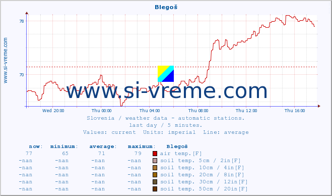  :: Blegoš :: air temp. | humi- dity | wind dir. | wind speed | wind gusts | air pressure | precipi- tation | sun strength | soil temp. 5cm / 2in | soil temp. 10cm / 4in | soil temp. 20cm / 8in | soil temp. 30cm / 12in | soil temp. 50cm / 20in :: last day / 5 minutes.