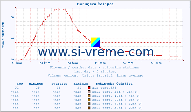  :: Bohinjska Češnjica :: air temp. | humi- dity | wind dir. | wind speed | wind gusts | air pressure | precipi- tation | sun strength | soil temp. 5cm / 2in | soil temp. 10cm / 4in | soil temp. 20cm / 8in | soil temp. 30cm / 12in | soil temp. 50cm / 20in :: last day / 5 minutes.