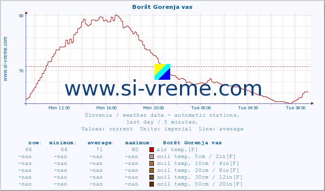  :: Boršt Gorenja vas :: air temp. | humi- dity | wind dir. | wind speed | wind gusts | air pressure | precipi- tation | sun strength | soil temp. 5cm / 2in | soil temp. 10cm / 4in | soil temp. 20cm / 8in | soil temp. 30cm / 12in | soil temp. 50cm / 20in :: last day / 5 minutes.