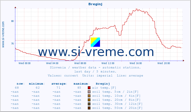  :: Breginj :: air temp. | humi- dity | wind dir. | wind speed | wind gusts | air pressure | precipi- tation | sun strength | soil temp. 5cm / 2in | soil temp. 10cm / 4in | soil temp. 20cm / 8in | soil temp. 30cm / 12in | soil temp. 50cm / 20in :: last day / 5 minutes.