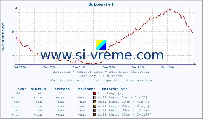  :: Bukovski vrh :: air temp. | humi- dity | wind dir. | wind speed | wind gusts | air pressure | precipi- tation | sun strength | soil temp. 5cm / 2in | soil temp. 10cm / 4in | soil temp. 20cm / 8in | soil temp. 30cm / 12in | soil temp. 50cm / 20in :: last day / 5 minutes.