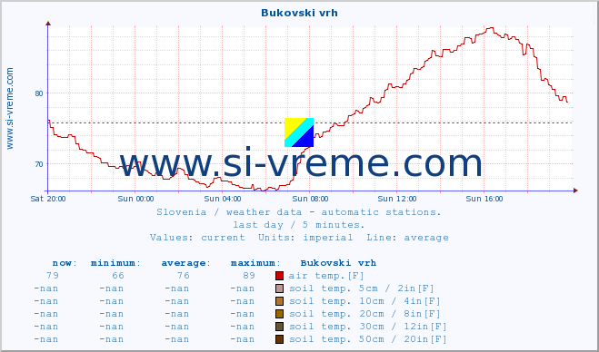  :: Bukovski vrh :: air temp. | humi- dity | wind dir. | wind speed | wind gusts | air pressure | precipi- tation | sun strength | soil temp. 5cm / 2in | soil temp. 10cm / 4in | soil temp. 20cm / 8in | soil temp. 30cm / 12in | soil temp. 50cm / 20in :: last day / 5 minutes.