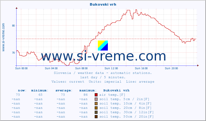  :: Bukovski vrh :: air temp. | humi- dity | wind dir. | wind speed | wind gusts | air pressure | precipi- tation | sun strength | soil temp. 5cm / 2in | soil temp. 10cm / 4in | soil temp. 20cm / 8in | soil temp. 30cm / 12in | soil temp. 50cm / 20in :: last day / 5 minutes.