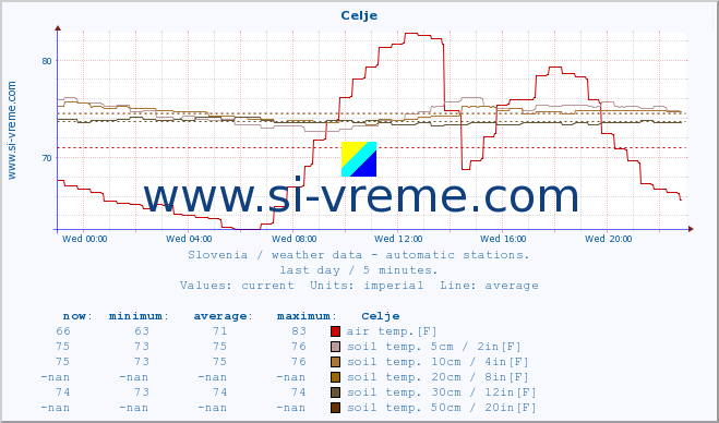  :: Celje :: air temp. | humi- dity | wind dir. | wind speed | wind gusts | air pressure | precipi- tation | sun strength | soil temp. 5cm / 2in | soil temp. 10cm / 4in | soil temp. 20cm / 8in | soil temp. 30cm / 12in | soil temp. 50cm / 20in :: last day / 5 minutes.