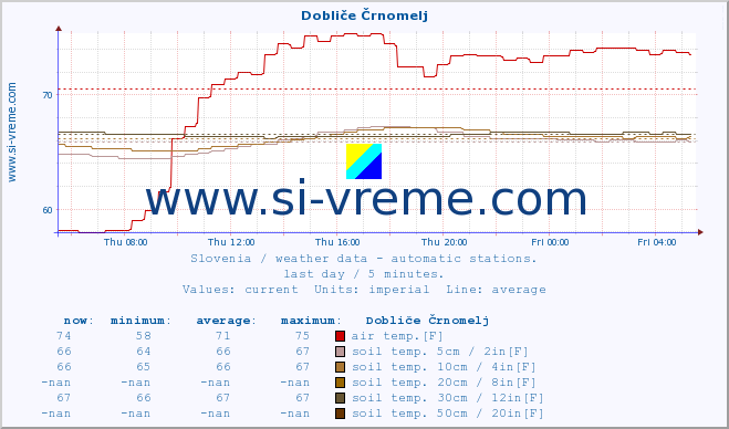  :: Dobliče Črnomelj :: air temp. | humi- dity | wind dir. | wind speed | wind gusts | air pressure | precipi- tation | sun strength | soil temp. 5cm / 2in | soil temp. 10cm / 4in | soil temp. 20cm / 8in | soil temp. 30cm / 12in | soil temp. 50cm / 20in :: last day / 5 minutes.