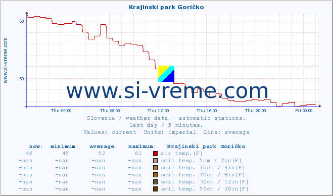  :: Krajinski park Goričko :: air temp. | humi- dity | wind dir. | wind speed | wind gusts | air pressure | precipi- tation | sun strength | soil temp. 5cm / 2in | soil temp. 10cm / 4in | soil temp. 20cm / 8in | soil temp. 30cm / 12in | soil temp. 50cm / 20in :: last day / 5 minutes.