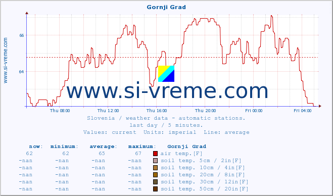  :: Gornji Grad :: air temp. | humi- dity | wind dir. | wind speed | wind gusts | air pressure | precipi- tation | sun strength | soil temp. 5cm / 2in | soil temp. 10cm / 4in | soil temp. 20cm / 8in | soil temp. 30cm / 12in | soil temp. 50cm / 20in :: last day / 5 minutes.