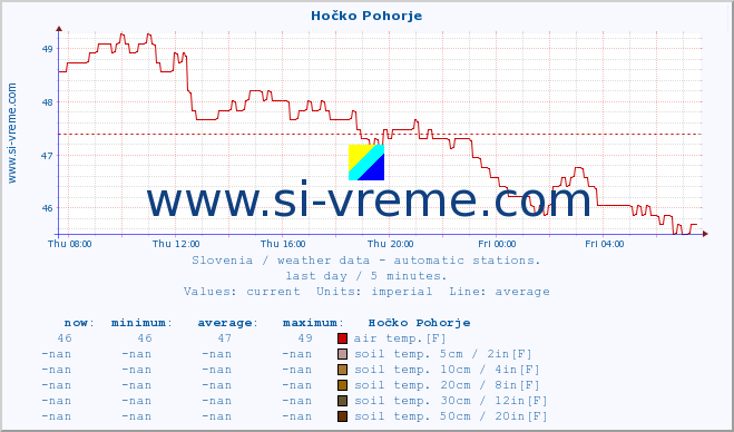  :: Hočko Pohorje :: air temp. | humi- dity | wind dir. | wind speed | wind gusts | air pressure | precipi- tation | sun strength | soil temp. 5cm / 2in | soil temp. 10cm / 4in | soil temp. 20cm / 8in | soil temp. 30cm / 12in | soil temp. 50cm / 20in :: last day / 5 minutes.