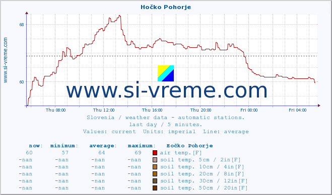  :: Hočko Pohorje :: air temp. | humi- dity | wind dir. | wind speed | wind gusts | air pressure | precipi- tation | sun strength | soil temp. 5cm / 2in | soil temp. 10cm / 4in | soil temp. 20cm / 8in | soil temp. 30cm / 12in | soil temp. 50cm / 20in :: last day / 5 minutes.