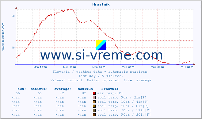  :: Hrastnik :: air temp. | humi- dity | wind dir. | wind speed | wind gusts | air pressure | precipi- tation | sun strength | soil temp. 5cm / 2in | soil temp. 10cm / 4in | soil temp. 20cm / 8in | soil temp. 30cm / 12in | soil temp. 50cm / 20in :: last day / 5 minutes.