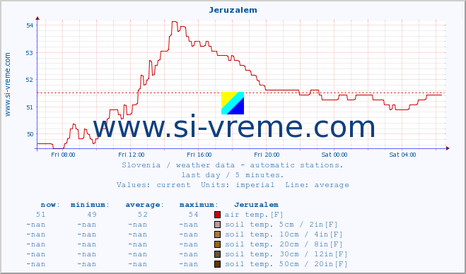  :: Jeruzalem :: air temp. | humi- dity | wind dir. | wind speed | wind gusts | air pressure | precipi- tation | sun strength | soil temp. 5cm / 2in | soil temp. 10cm / 4in | soil temp. 20cm / 8in | soil temp. 30cm / 12in | soil temp. 50cm / 20in :: last day / 5 minutes.