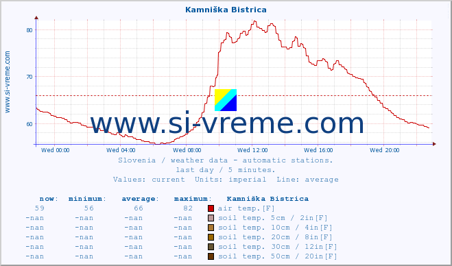  :: Kamniška Bistrica :: air temp. | humi- dity | wind dir. | wind speed | wind gusts | air pressure | precipi- tation | sun strength | soil temp. 5cm / 2in | soil temp. 10cm / 4in | soil temp. 20cm / 8in | soil temp. 30cm / 12in | soil temp. 50cm / 20in :: last day / 5 minutes.