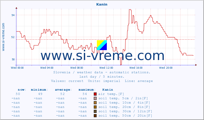  :: Kanin :: air temp. | humi- dity | wind dir. | wind speed | wind gusts | air pressure | precipi- tation | sun strength | soil temp. 5cm / 2in | soil temp. 10cm / 4in | soil temp. 20cm / 8in | soil temp. 30cm / 12in | soil temp. 50cm / 20in :: last day / 5 minutes.