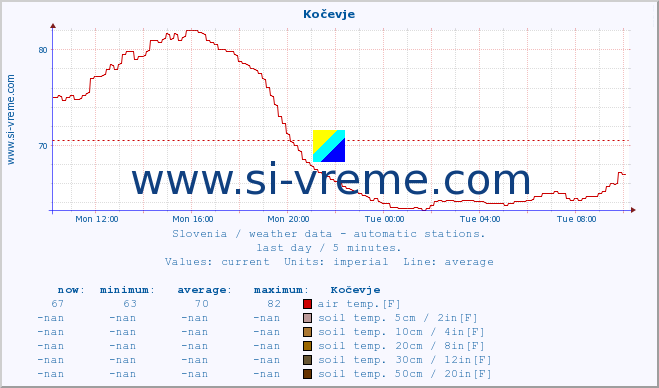  :: Kočevje :: air temp. | humi- dity | wind dir. | wind speed | wind gusts | air pressure | precipi- tation | sun strength | soil temp. 5cm / 2in | soil temp. 10cm / 4in | soil temp. 20cm / 8in | soil temp. 30cm / 12in | soil temp. 50cm / 20in :: last day / 5 minutes.