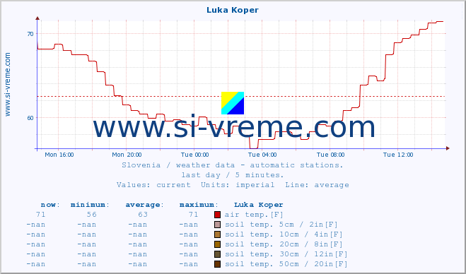  :: Luka Koper :: air temp. | humi- dity | wind dir. | wind speed | wind gusts | air pressure | precipi- tation | sun strength | soil temp. 5cm / 2in | soil temp. 10cm / 4in | soil temp. 20cm / 8in | soil temp. 30cm / 12in | soil temp. 50cm / 20in :: last day / 5 minutes.