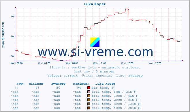  :: Luka Koper :: air temp. | humi- dity | wind dir. | wind speed | wind gusts | air pressure | precipi- tation | sun strength | soil temp. 5cm / 2in | soil temp. 10cm / 4in | soil temp. 20cm / 8in | soil temp. 30cm / 12in | soil temp. 50cm / 20in :: last day / 5 minutes.