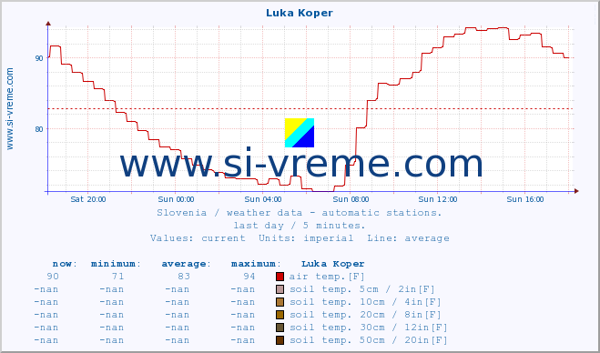  :: Luka Koper :: air temp. | humi- dity | wind dir. | wind speed | wind gusts | air pressure | precipi- tation | sun strength | soil temp. 5cm / 2in | soil temp. 10cm / 4in | soil temp. 20cm / 8in | soil temp. 30cm / 12in | soil temp. 50cm / 20in :: last day / 5 minutes.