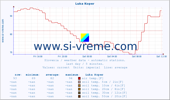  :: Luka Koper :: air temp. | humi- dity | wind dir. | wind speed | wind gusts | air pressure | precipi- tation | sun strength | soil temp. 5cm / 2in | soil temp. 10cm / 4in | soil temp. 20cm / 8in | soil temp. 30cm / 12in | soil temp. 50cm / 20in :: last day / 5 minutes.