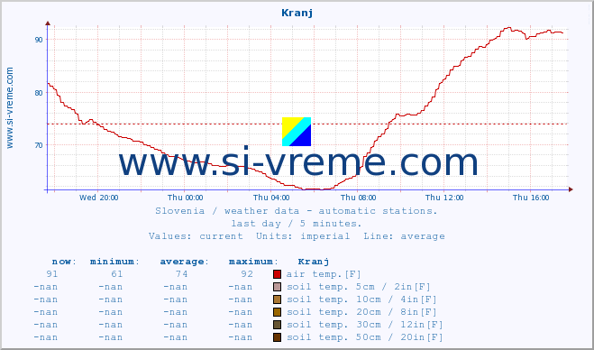  :: Kranj :: air temp. | humi- dity | wind dir. | wind speed | wind gusts | air pressure | precipi- tation | sun strength | soil temp. 5cm / 2in | soil temp. 10cm / 4in | soil temp. 20cm / 8in | soil temp. 30cm / 12in | soil temp. 50cm / 20in :: last day / 5 minutes.