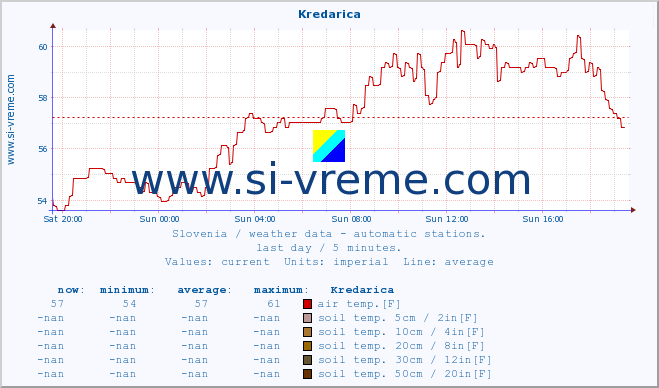  :: Kredarica :: air temp. | humi- dity | wind dir. | wind speed | wind gusts | air pressure | precipi- tation | sun strength | soil temp. 5cm / 2in | soil temp. 10cm / 4in | soil temp. 20cm / 8in | soil temp. 30cm / 12in | soil temp. 50cm / 20in :: last day / 5 minutes.