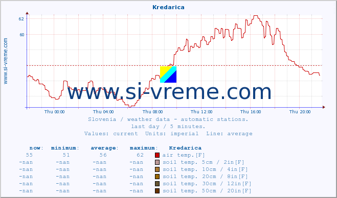  :: Kredarica :: air temp. | humi- dity | wind dir. | wind speed | wind gusts | air pressure | precipi- tation | sun strength | soil temp. 5cm / 2in | soil temp. 10cm / 4in | soil temp. 20cm / 8in | soil temp. 30cm / 12in | soil temp. 50cm / 20in :: last day / 5 minutes.