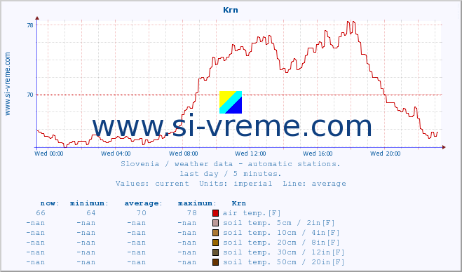  :: Krn :: air temp. | humi- dity | wind dir. | wind speed | wind gusts | air pressure | precipi- tation | sun strength | soil temp. 5cm / 2in | soil temp. 10cm / 4in | soil temp. 20cm / 8in | soil temp. 30cm / 12in | soil temp. 50cm / 20in :: last day / 5 minutes.