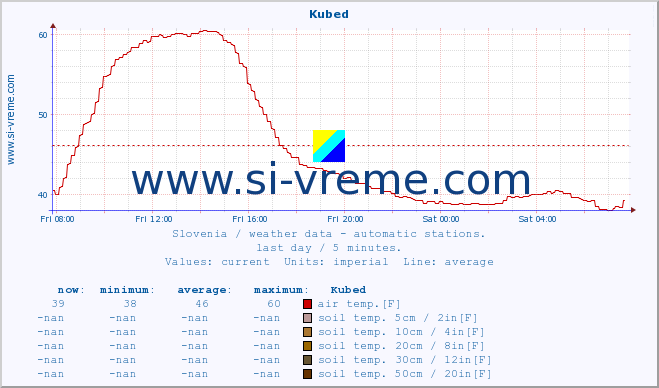  :: Kubed :: air temp. | humi- dity | wind dir. | wind speed | wind gusts | air pressure | precipi- tation | sun strength | soil temp. 5cm / 2in | soil temp. 10cm / 4in | soil temp. 20cm / 8in | soil temp. 30cm / 12in | soil temp. 50cm / 20in :: last day / 5 minutes.