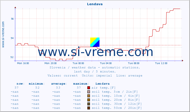  :: Lendava :: air temp. | humi- dity | wind dir. | wind speed | wind gusts | air pressure | precipi- tation | sun strength | soil temp. 5cm / 2in | soil temp. 10cm / 4in | soil temp. 20cm / 8in | soil temp. 30cm / 12in | soil temp. 50cm / 20in :: last day / 5 minutes.