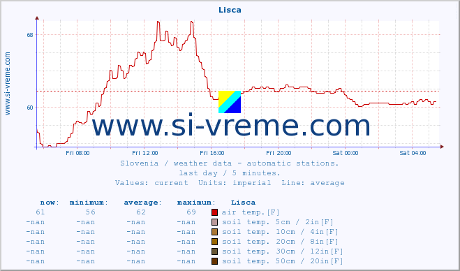  :: Lisca :: air temp. | humi- dity | wind dir. | wind speed | wind gusts | air pressure | precipi- tation | sun strength | soil temp. 5cm / 2in | soil temp. 10cm / 4in | soil temp. 20cm / 8in | soil temp. 30cm / 12in | soil temp. 50cm / 20in :: last day / 5 minutes.