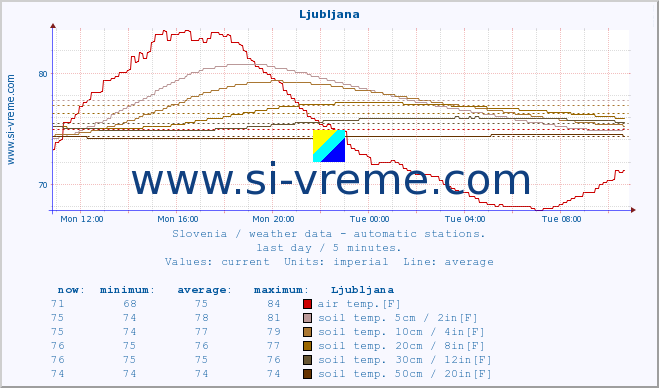  :: Ljubljana :: air temp. | humi- dity | wind dir. | wind speed | wind gusts | air pressure | precipi- tation | sun strength | soil temp. 5cm / 2in | soil temp. 10cm / 4in | soil temp. 20cm / 8in | soil temp. 30cm / 12in | soil temp. 50cm / 20in :: last day / 5 minutes.