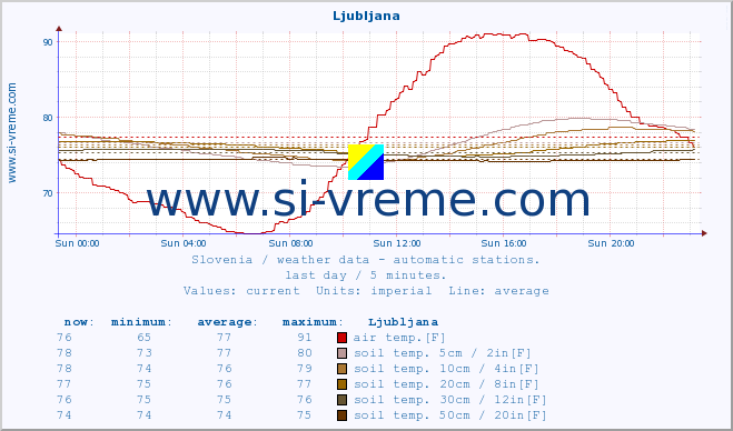  :: Ljubljana :: air temp. | humi- dity | wind dir. | wind speed | wind gusts | air pressure | precipi- tation | sun strength | soil temp. 5cm / 2in | soil temp. 10cm / 4in | soil temp. 20cm / 8in | soil temp. 30cm / 12in | soil temp. 50cm / 20in :: last day / 5 minutes.