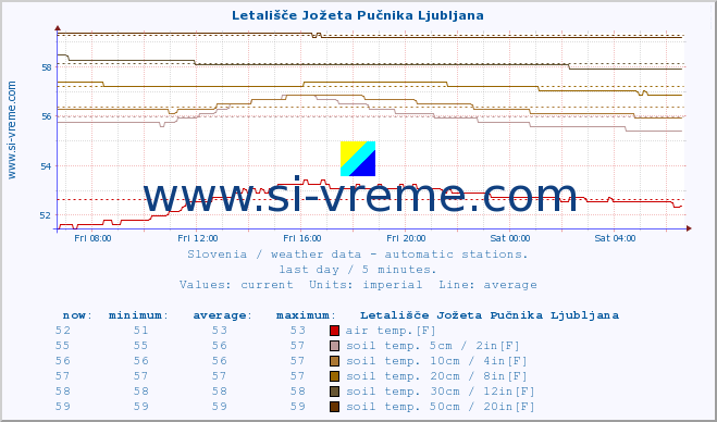  :: Letališče Jožeta Pučnika Ljubljana :: air temp. | humi- dity | wind dir. | wind speed | wind gusts | air pressure | precipi- tation | sun strength | soil temp. 5cm / 2in | soil temp. 10cm / 4in | soil temp. 20cm / 8in | soil temp. 30cm / 12in | soil temp. 50cm / 20in :: last day / 5 minutes.