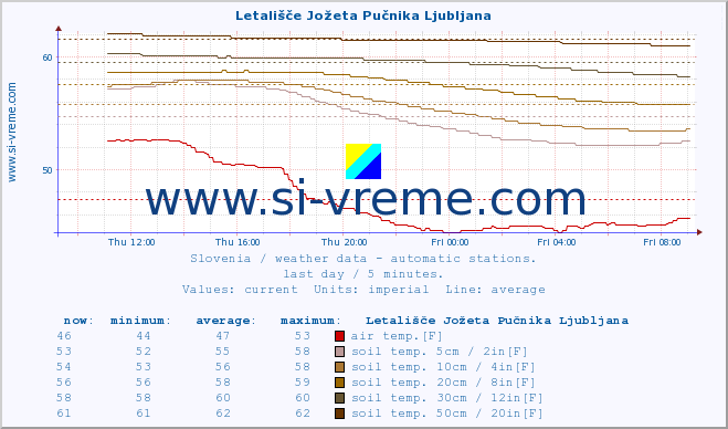  :: Letališče Jožeta Pučnika Ljubljana :: air temp. | humi- dity | wind dir. | wind speed | wind gusts | air pressure | precipi- tation | sun strength | soil temp. 5cm / 2in | soil temp. 10cm / 4in | soil temp. 20cm / 8in | soil temp. 30cm / 12in | soil temp. 50cm / 20in :: last day / 5 minutes.