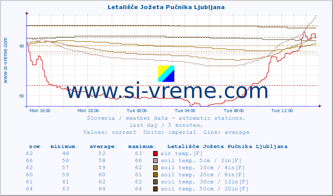  :: Letališče Jožeta Pučnika Ljubljana :: air temp. | humi- dity | wind dir. | wind speed | wind gusts | air pressure | precipi- tation | sun strength | soil temp. 5cm / 2in | soil temp. 10cm / 4in | soil temp. 20cm / 8in | soil temp. 30cm / 12in | soil temp. 50cm / 20in :: last day / 5 minutes.