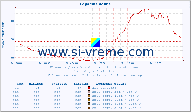  :: Logarska dolina :: air temp. | humi- dity | wind dir. | wind speed | wind gusts | air pressure | precipi- tation | sun strength | soil temp. 5cm / 2in | soil temp. 10cm / 4in | soil temp. 20cm / 8in | soil temp. 30cm / 12in | soil temp. 50cm / 20in :: last day / 5 minutes.