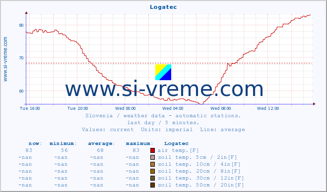  :: Logatec :: air temp. | humi- dity | wind dir. | wind speed | wind gusts | air pressure | precipi- tation | sun strength | soil temp. 5cm / 2in | soil temp. 10cm / 4in | soil temp. 20cm / 8in | soil temp. 30cm / 12in | soil temp. 50cm / 20in :: last day / 5 minutes.